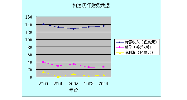 柯達繼續調焦